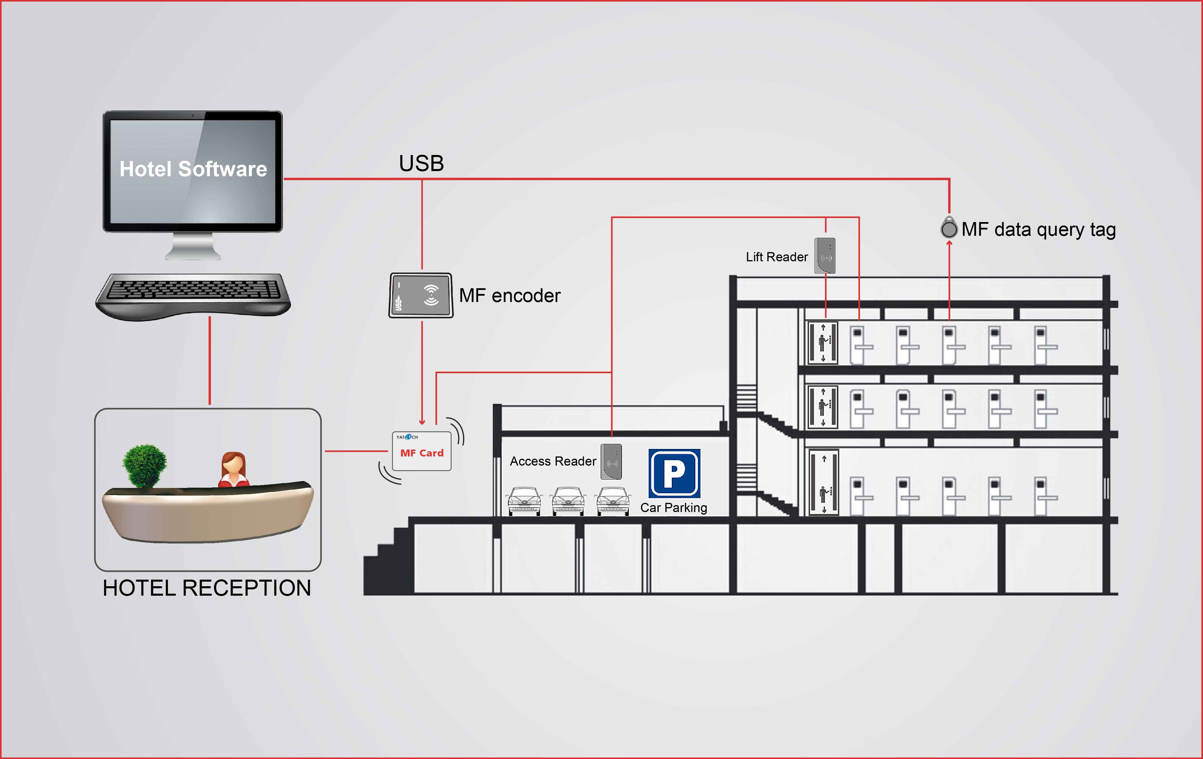 Hotel lock system architecture